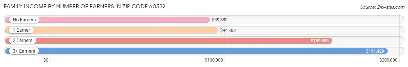 Family Income by Number of Earners in Zip Code 60532