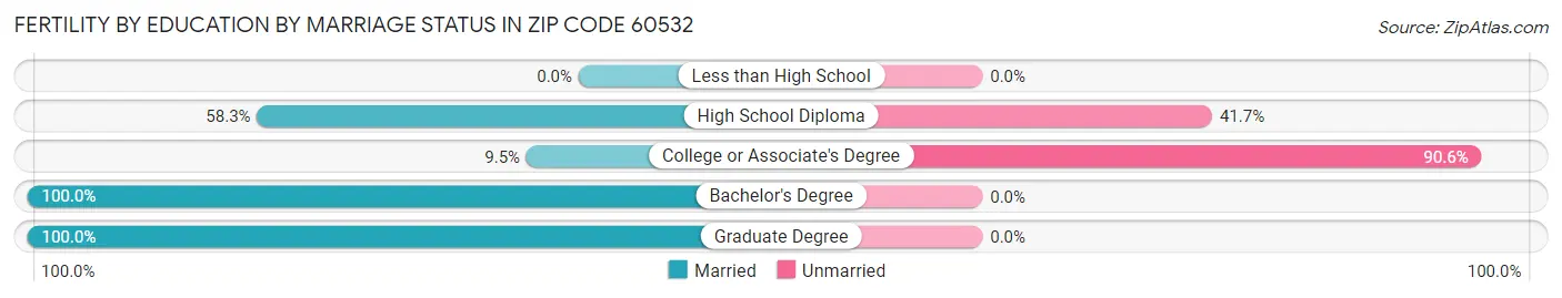 Female Fertility by Education by Marriage Status in Zip Code 60532