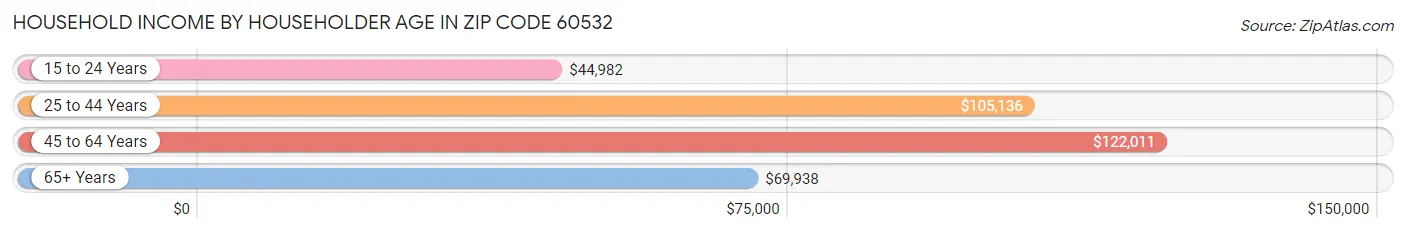 Household Income by Householder Age in Zip Code 60532