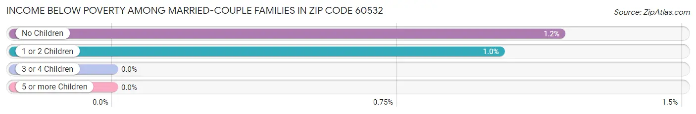 Income Below Poverty Among Married-Couple Families in Zip Code 60532