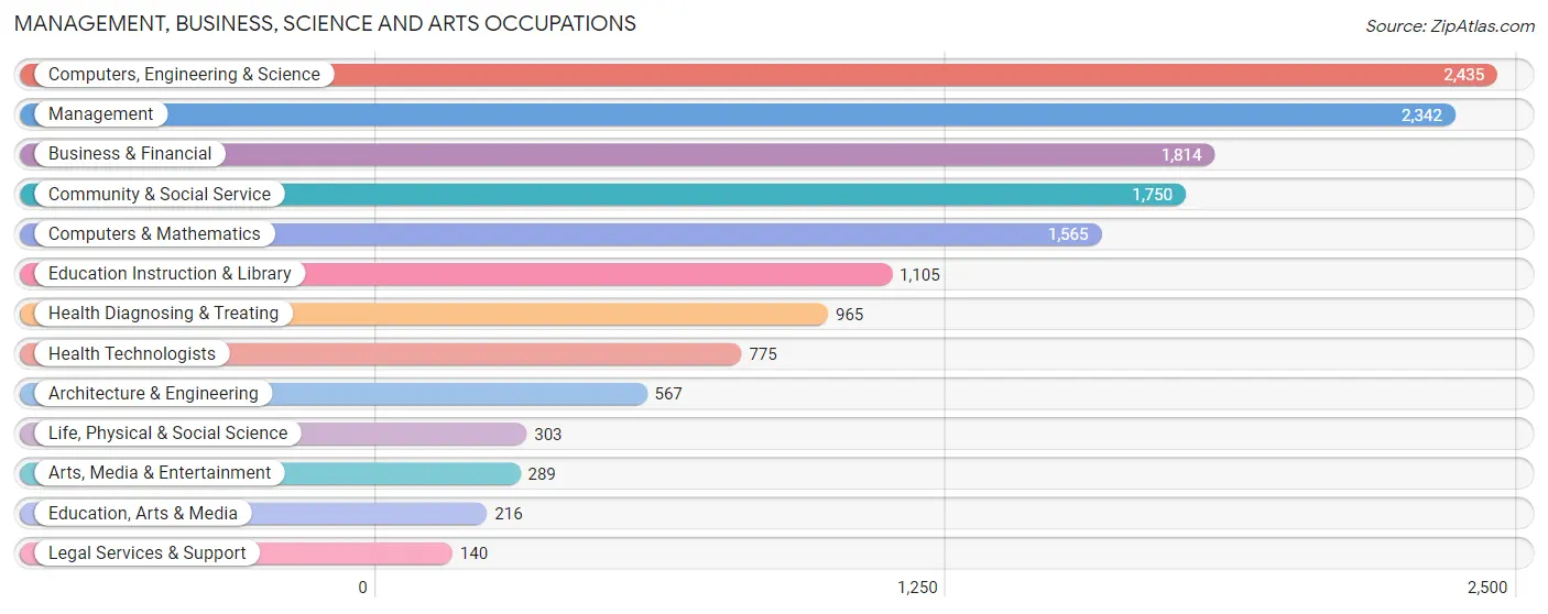 Management, Business, Science and Arts Occupations in Zip Code 60532