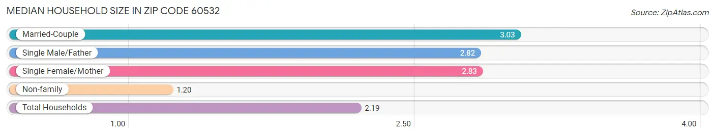 Median Household Size in Zip Code 60532