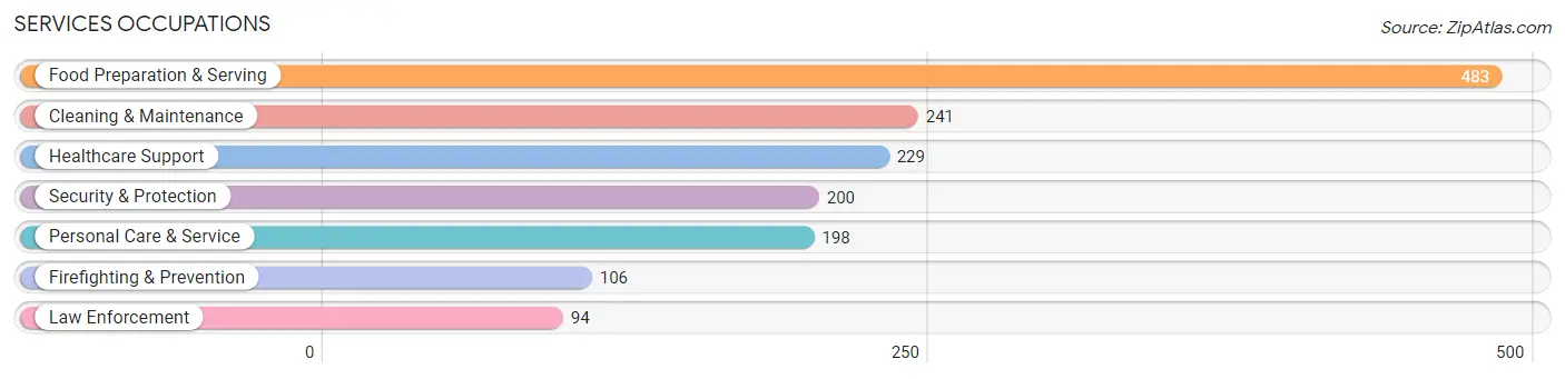 Services Occupations in Zip Code 60532