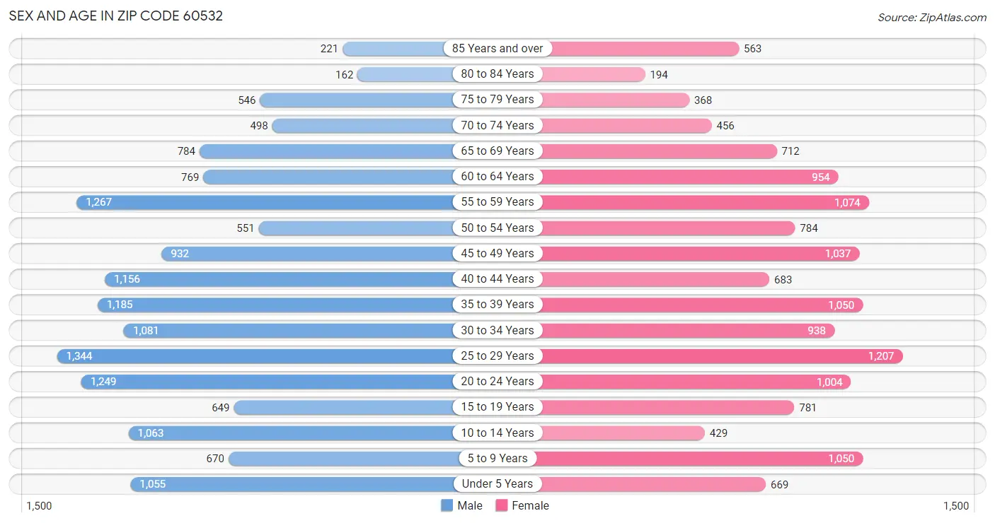 Sex and Age in Zip Code 60532