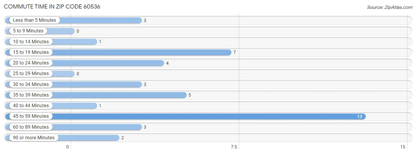 Commute Time in Zip Code 60536