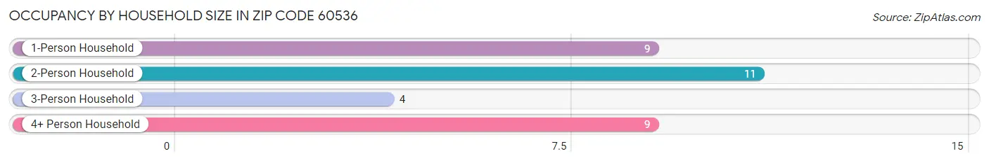 Occupancy by Household Size in Zip Code 60536