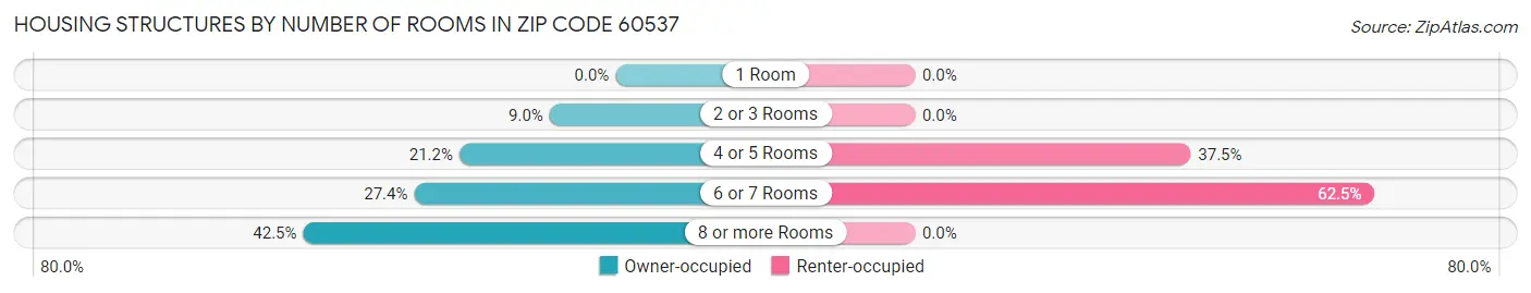 Housing Structures by Number of Rooms in Zip Code 60537