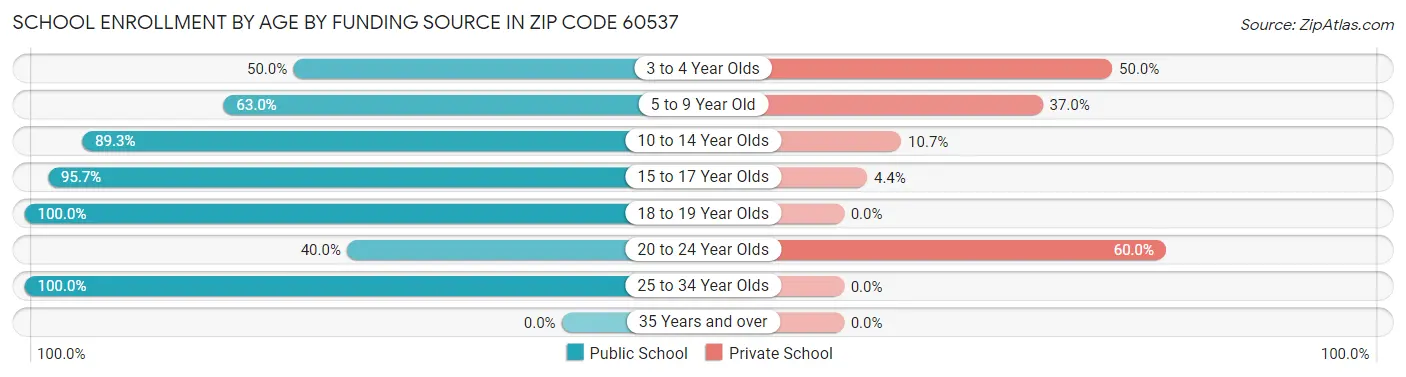 School Enrollment by Age by Funding Source in Zip Code 60537