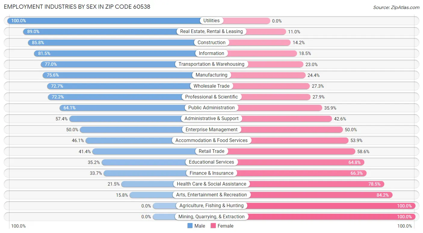 Employment Industries by Sex in Zip Code 60538