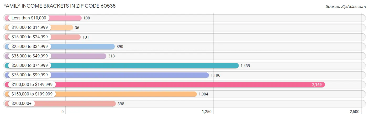 Family Income Brackets in Zip Code 60538