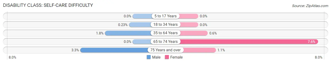 Disability in Zip Code 60538: <span>Self-Care Difficulty</span>