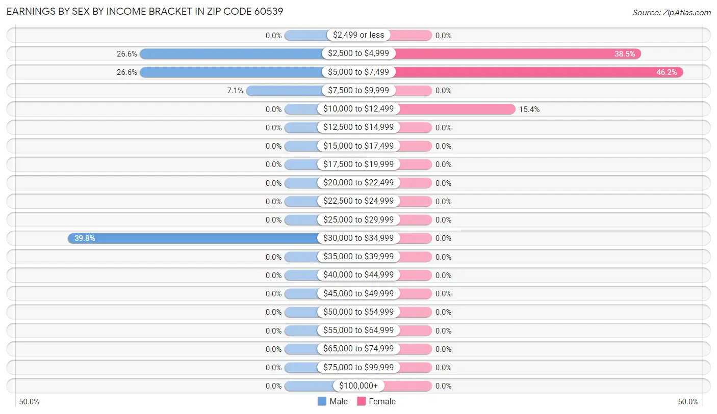 Earnings by Sex by Income Bracket in Zip Code 60539