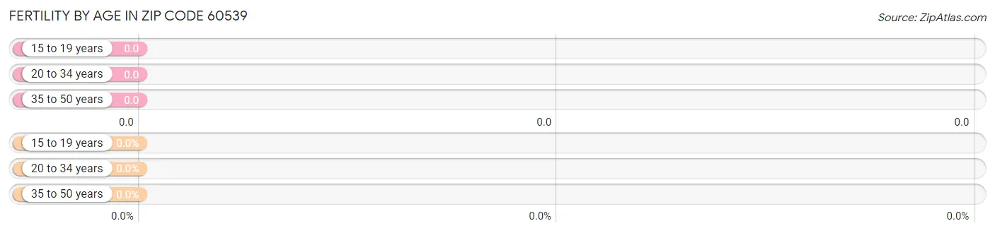 Female Fertility by Age in Zip Code 60539