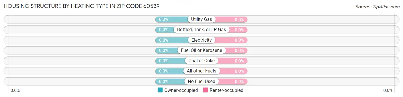 Housing Structure by Heating Type in Zip Code 60539