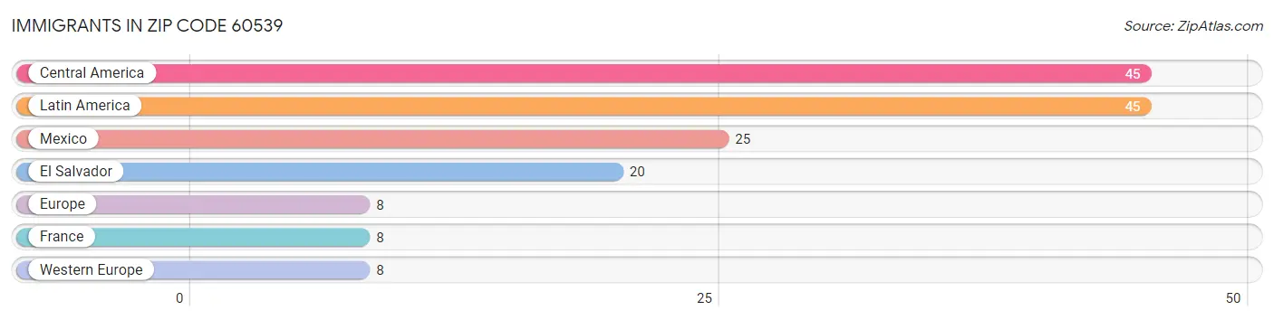 Immigrants in Zip Code 60539