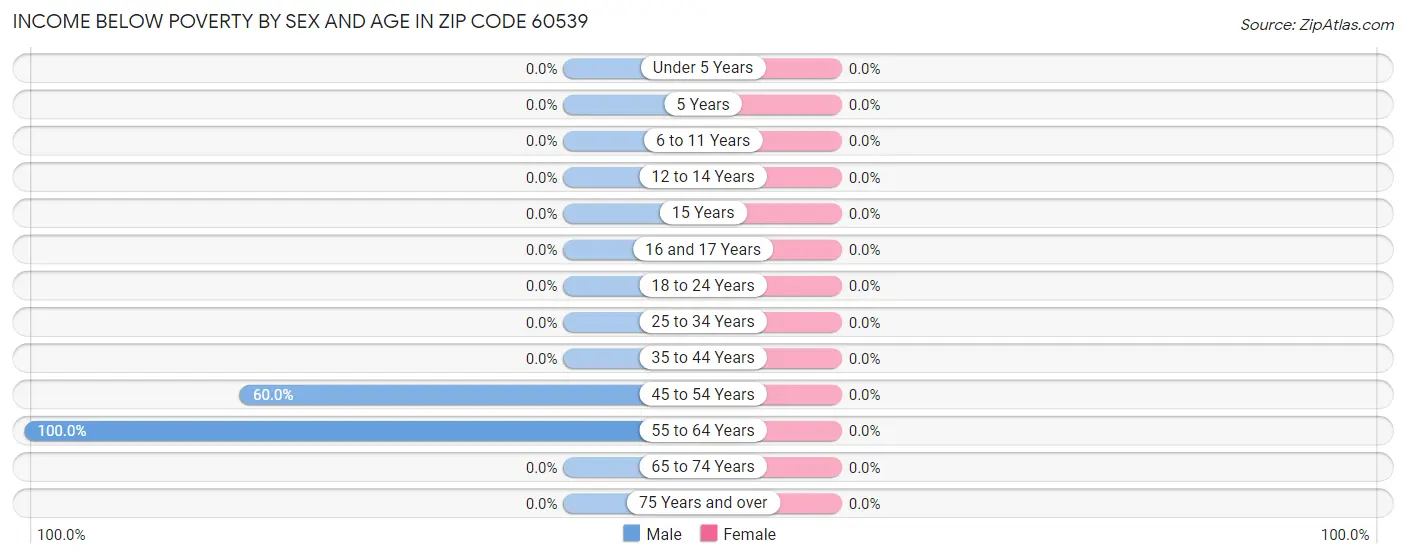 Income Below Poverty by Sex and Age in Zip Code 60539