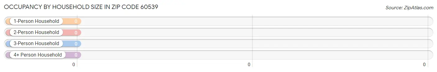 Occupancy by Household Size in Zip Code 60539