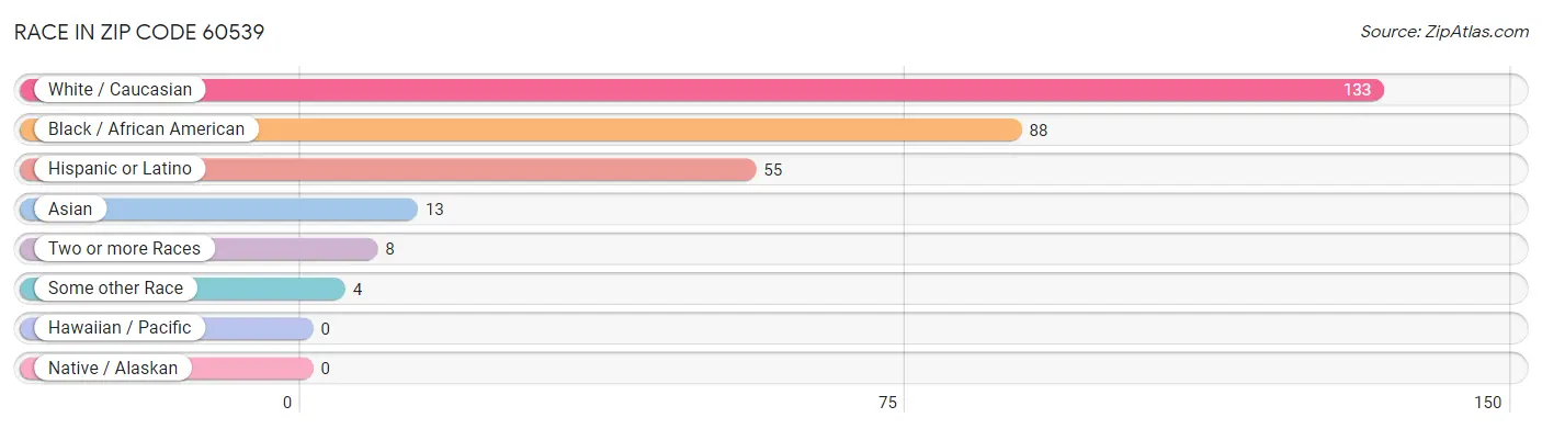Race in Zip Code 60539