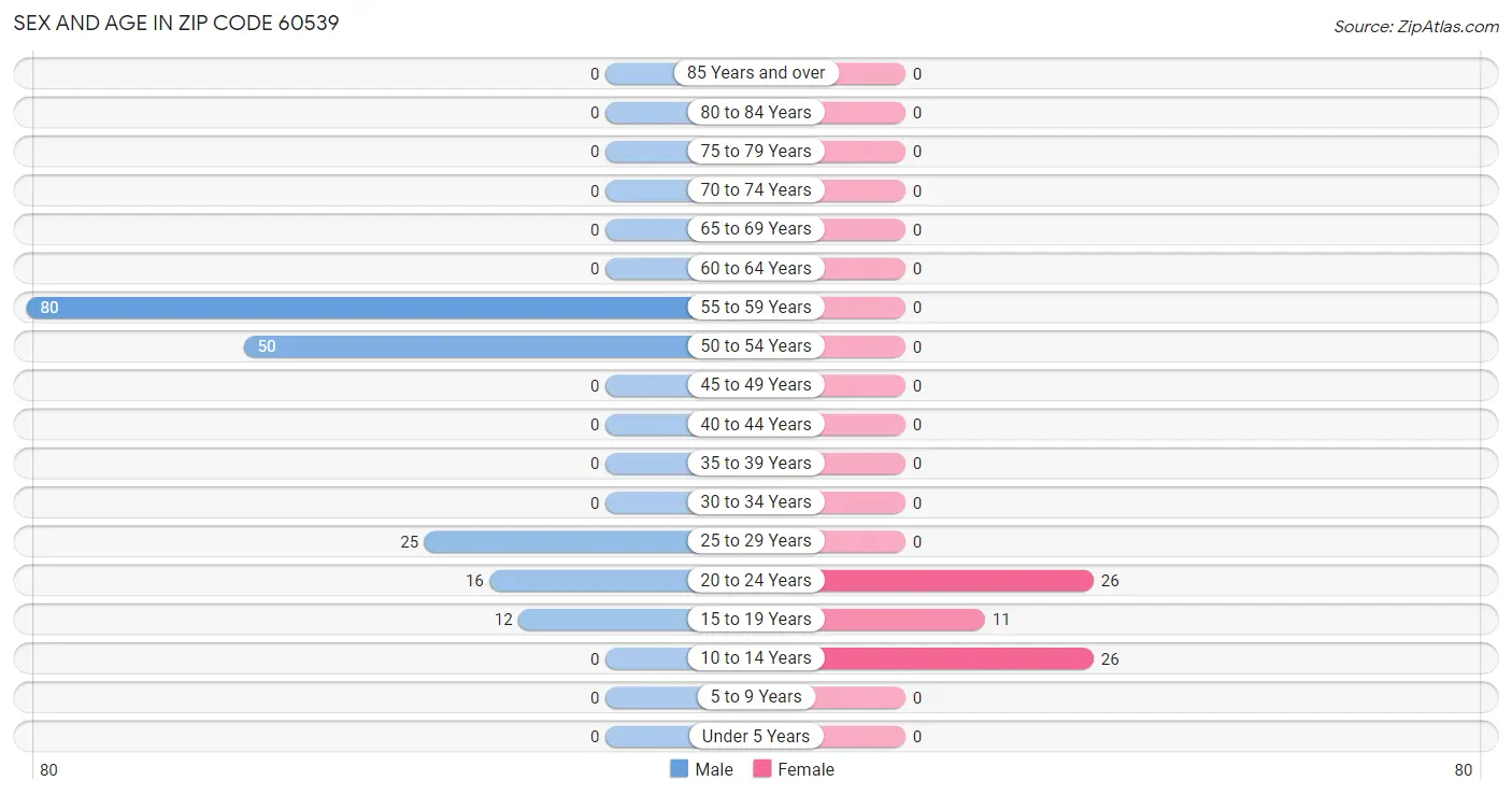 Sex and Age in Zip Code 60539