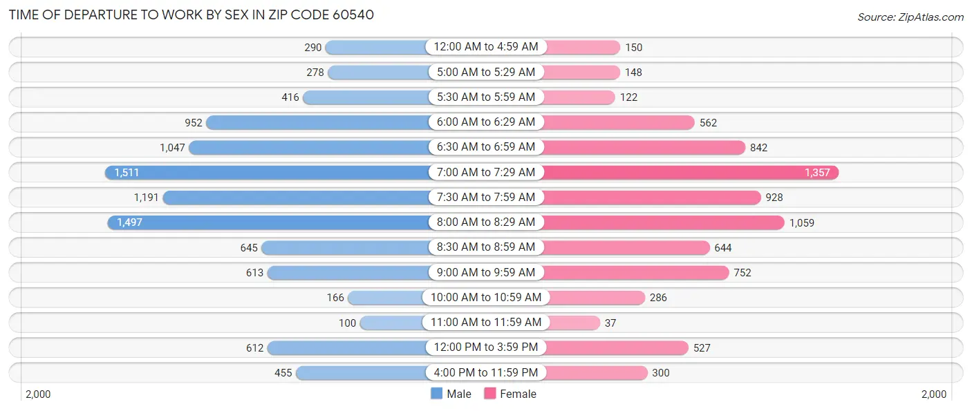 Time of Departure to Work by Sex in Zip Code 60540