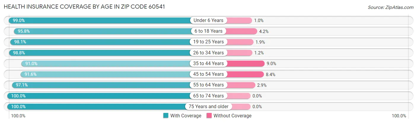 Health Insurance Coverage by Age in Zip Code 60541