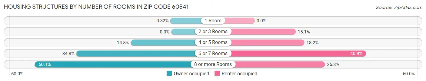 Housing Structures by Number of Rooms in Zip Code 60541