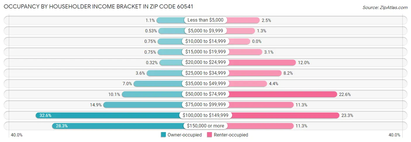 Occupancy by Householder Income Bracket in Zip Code 60541