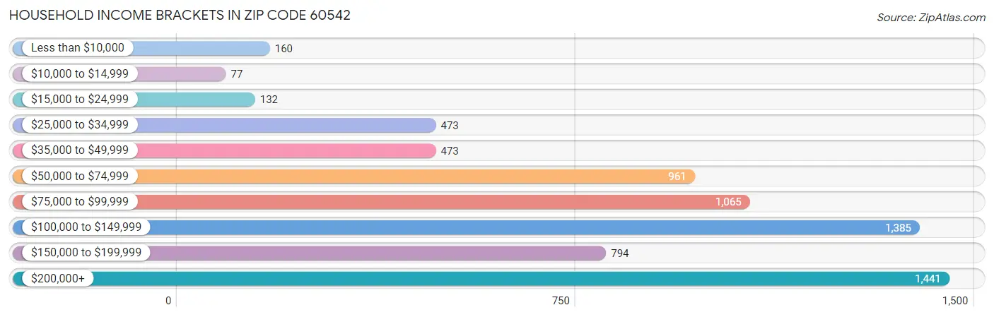 Household Income Brackets in Zip Code 60542