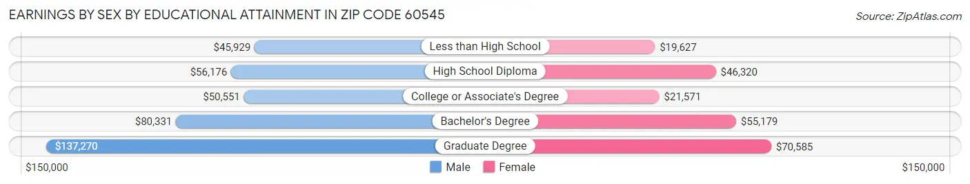 Earnings by Sex by Educational Attainment in Zip Code 60545
