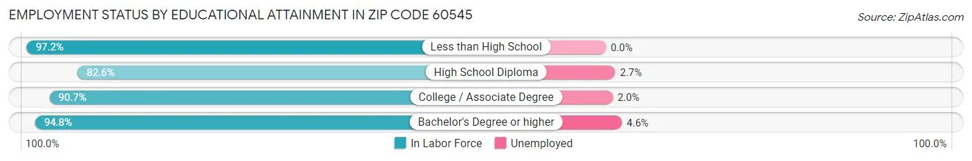 Employment Status by Educational Attainment in Zip Code 60545