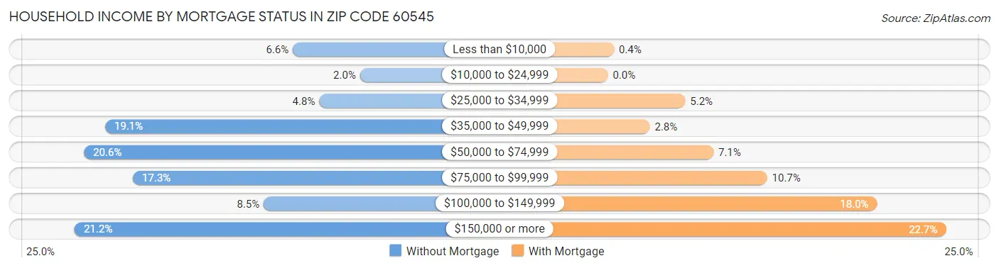 Household Income by Mortgage Status in Zip Code 60545