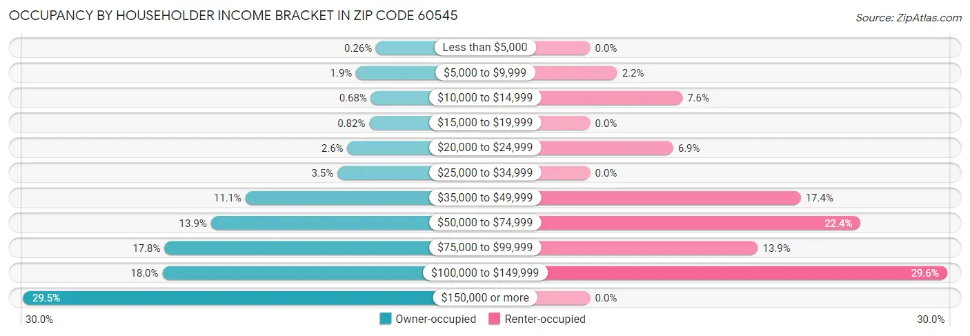Occupancy by Householder Income Bracket in Zip Code 60545