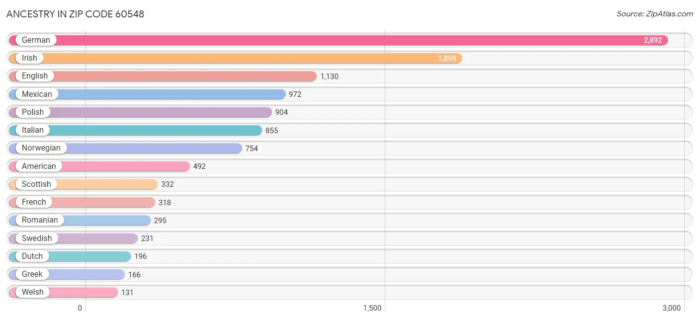 Ancestry in Zip Code 60548