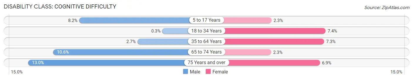 Disability in Zip Code 60548: <span>Cognitive Difficulty</span>