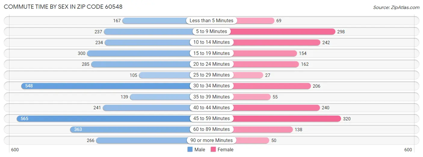 Commute Time by Sex in Zip Code 60548