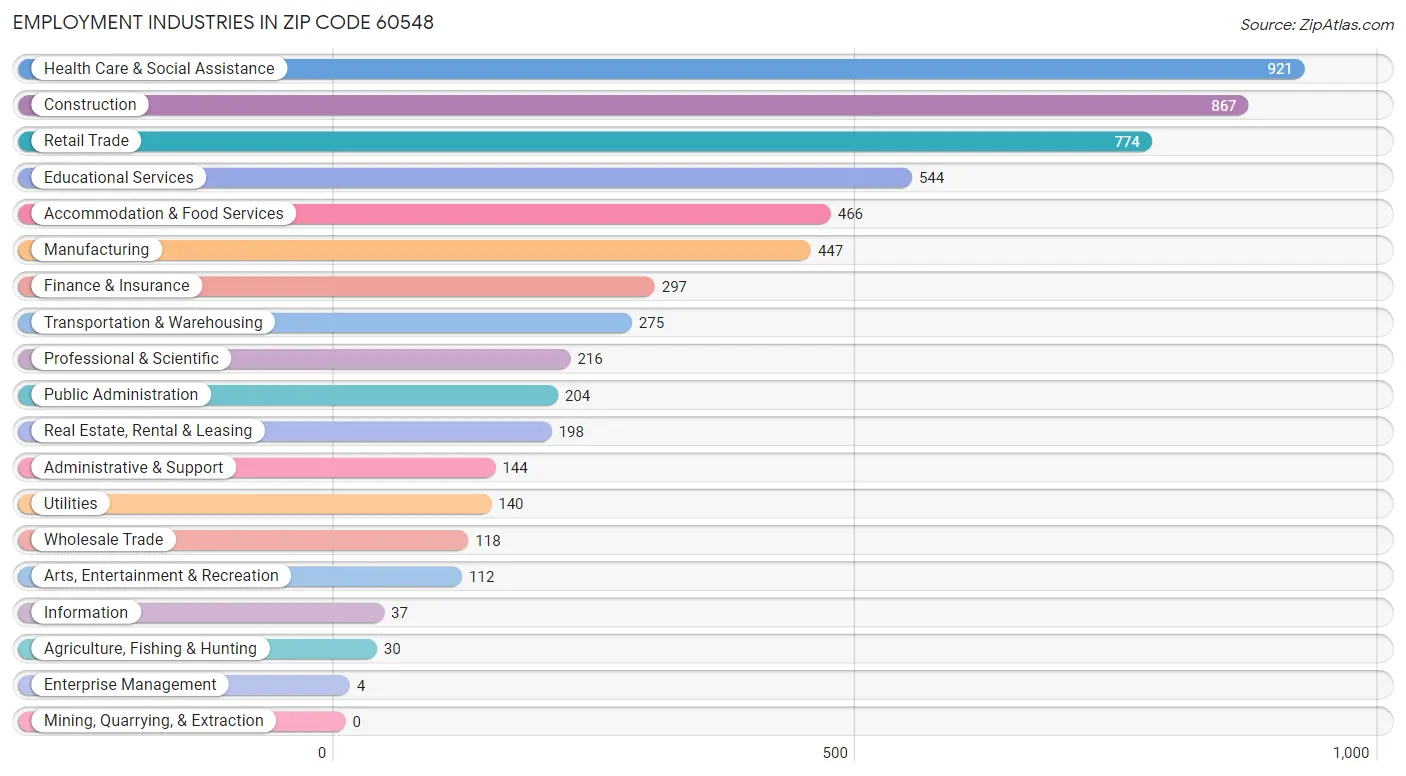 Employment Industries in Zip Code 60548