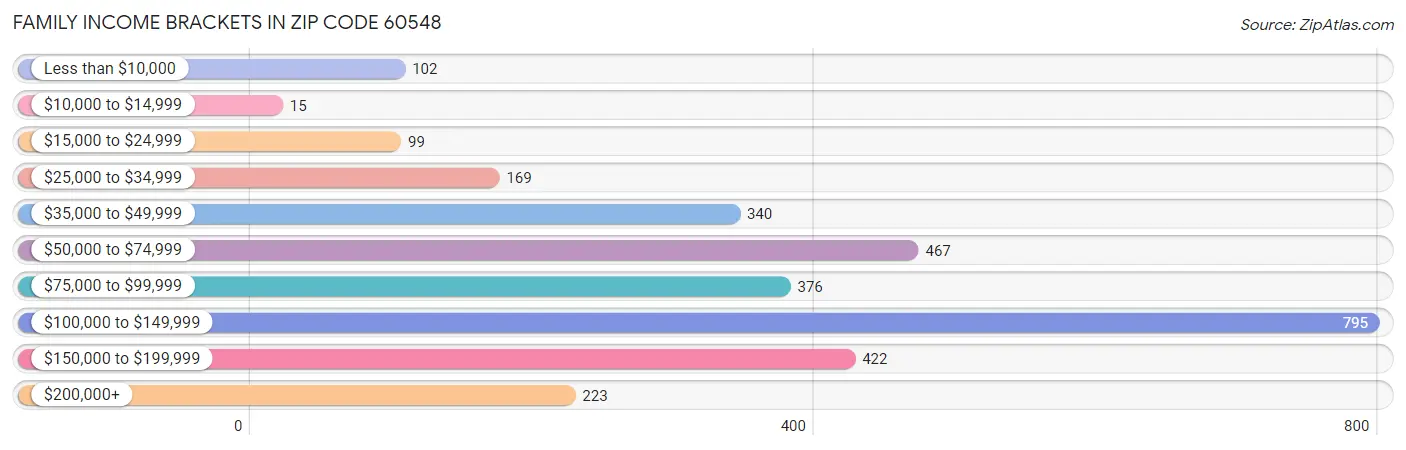 Family Income Brackets in Zip Code 60548