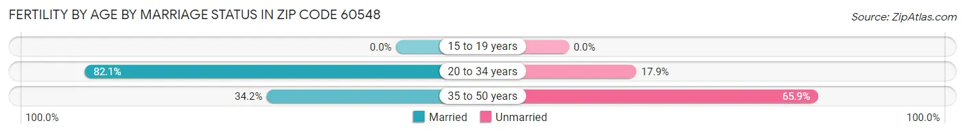 Female Fertility by Age by Marriage Status in Zip Code 60548