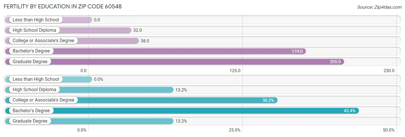 Female Fertility by Education Attainment in Zip Code 60548