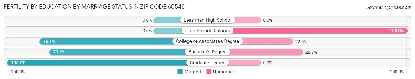 Female Fertility by Education by Marriage Status in Zip Code 60548