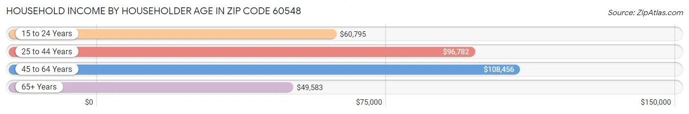 Household Income by Householder Age in Zip Code 60548