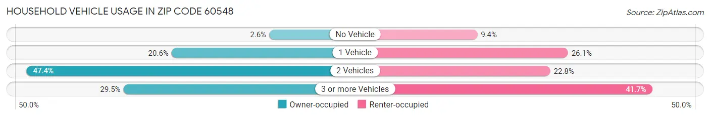 Household Vehicle Usage in Zip Code 60548