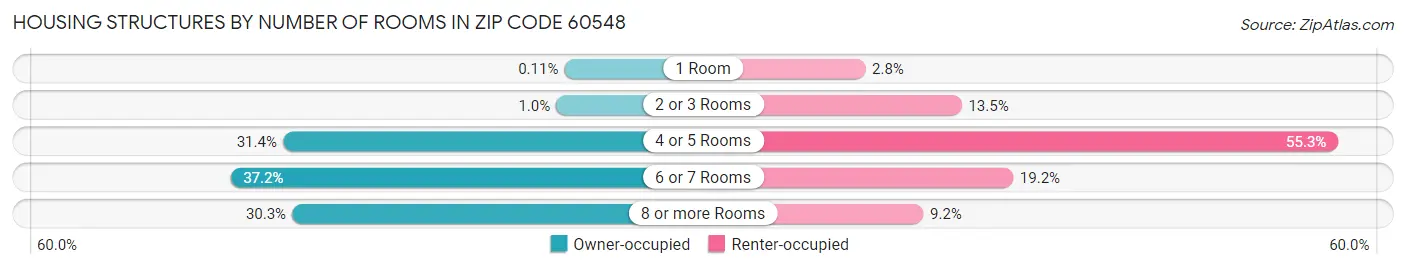 Housing Structures by Number of Rooms in Zip Code 60548