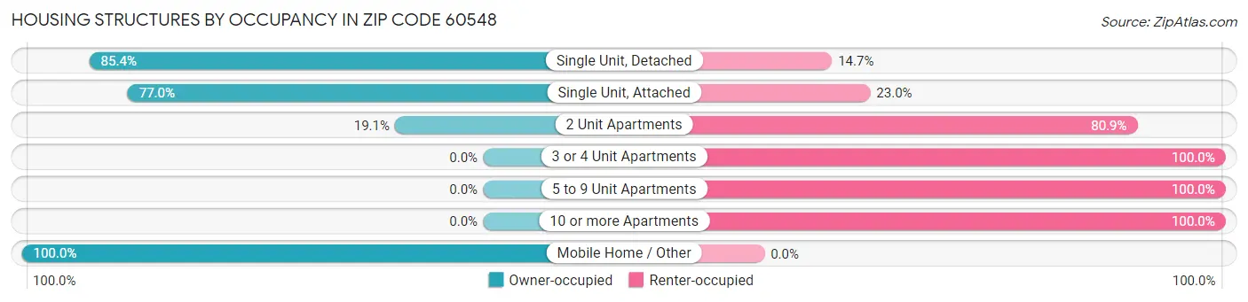 Housing Structures by Occupancy in Zip Code 60548