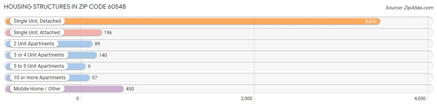 Housing Structures in Zip Code 60548