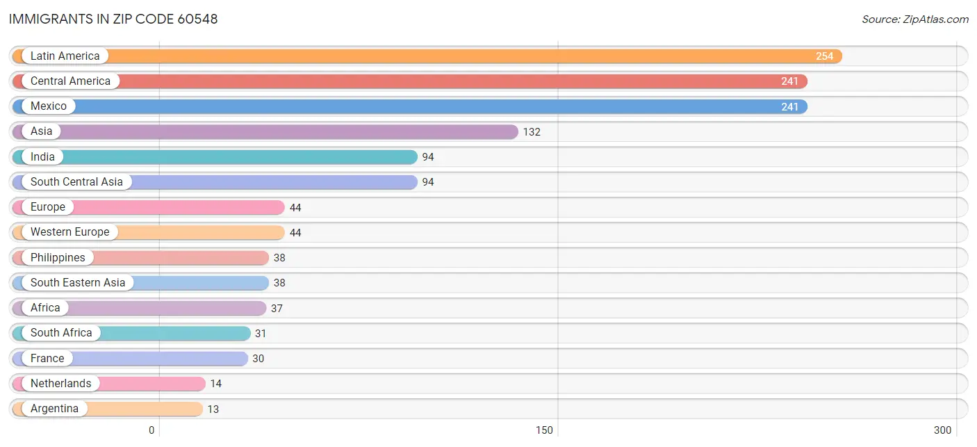 Immigrants in Zip Code 60548