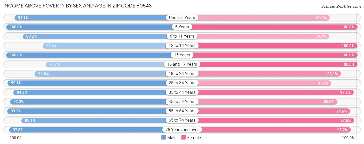 Income Above Poverty by Sex and Age in Zip Code 60548