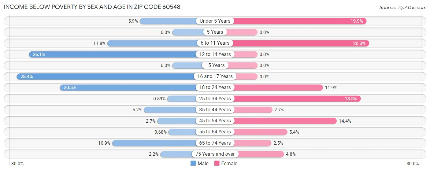 Income Below Poverty by Sex and Age in Zip Code 60548