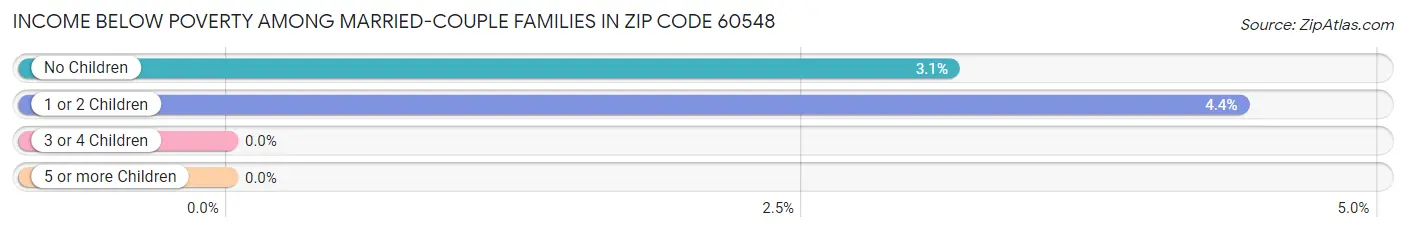 Income Below Poverty Among Married-Couple Families in Zip Code 60548