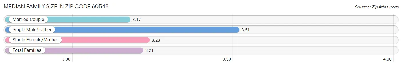 Median Family Size in Zip Code 60548